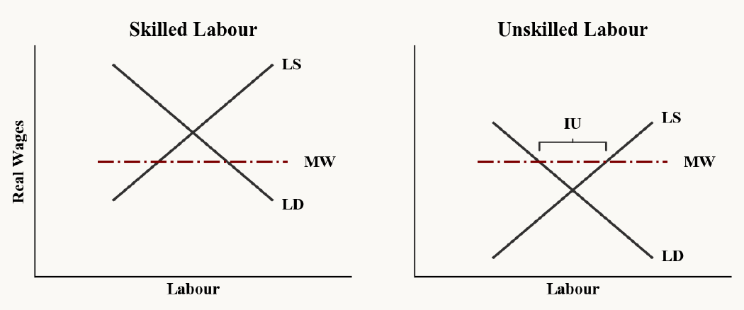 Two supply-and-demand diagrams of real wages against labour. Skilled labour: the minimum wage lies below the equilibrium. Unskilled labour: the minimum wage lies above the equilibrium, leaving a gap of involuntary unemployment.