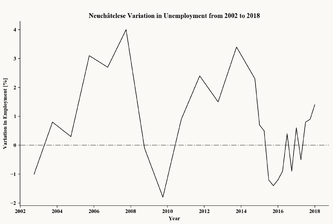 Line chart of the variation in employment in Neuchâtel from 2002 to 2018, fluctuating between about −2 and +4 per cent.